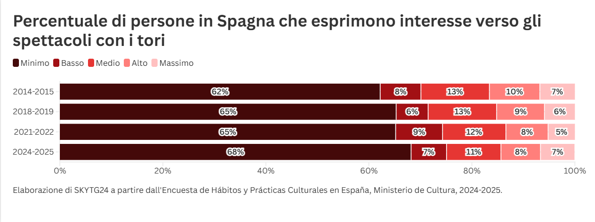 Grafico a barre orizzontali di SkyTG24 che mostra la percentuale di persone in Spagna interessate agli spettacoli con i tori tra il 2014 e il 2025. La stragrande maggioranza della popolazione esprime un interesse 'minimo', quota che è cresciuta dal 62% nel 2014-2015 al 68% nel 2024-2025.