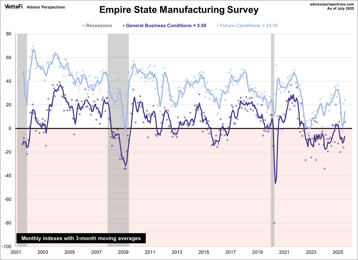 Empire State Manufacturing Future Outlook