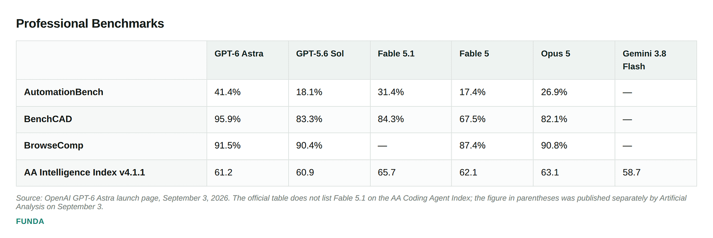 Astra scores 41.4% on AutomationBench against 31.4% for Fable 5.1 and 95.9% on BenchCAD, but its AA Intelligence Index of 61.2 trails Fable 5.1's 65.7. Astra scores 41.4% on AutomationBench against 31.4% for Fable 5.1 and 95.9% on BenchCAD, but its AA Intelligence Index of 61.2 trails Fable 5.1's 65.7.