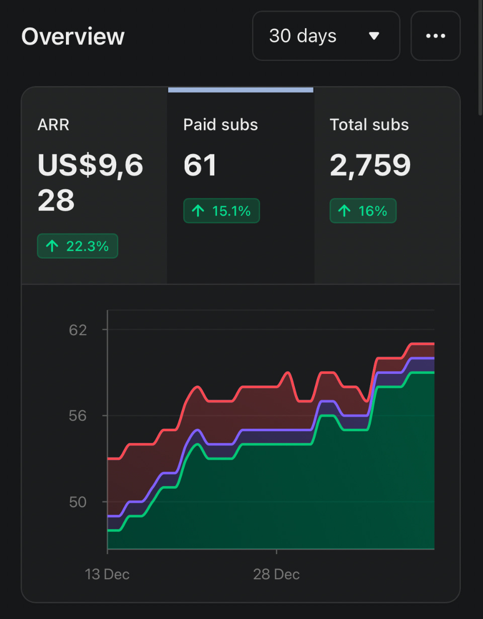 The month I switched on my Substack paid tier