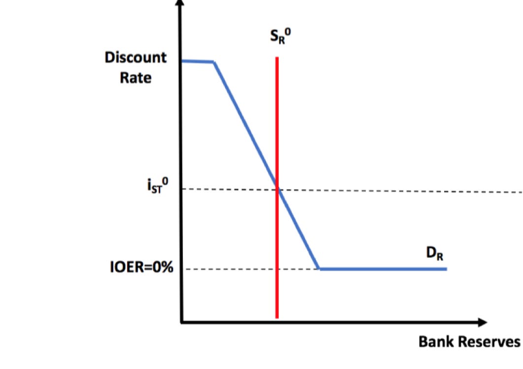 Graph showing the Fed's discount rate against bank reserves, illustrating the interest rate corridor and the influence of reserve levels