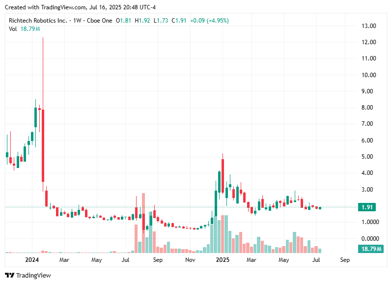 TradingView chart TradingView chart