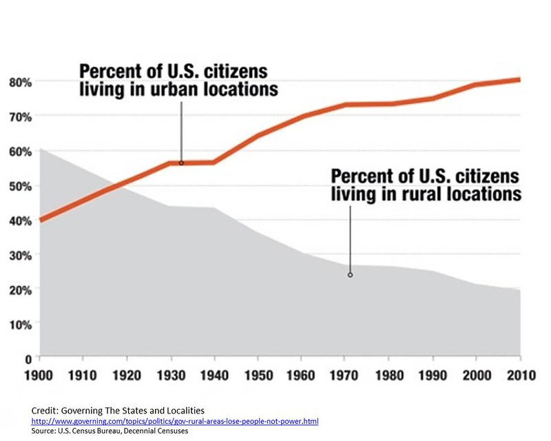 Percentage of urban and rural population | Percentage of U.S… | Flickr