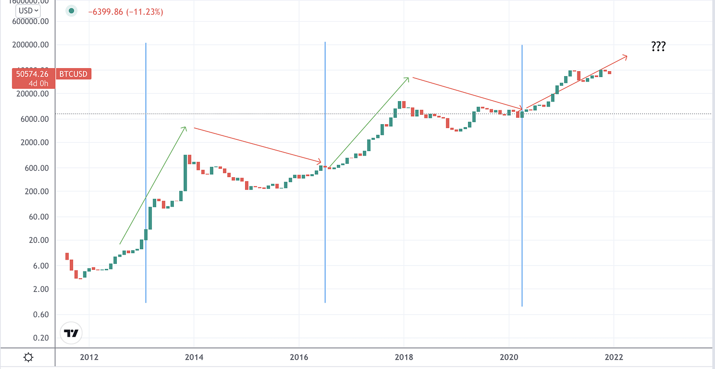 Bitcoin: Breaking The Cycle In 2022 (BTC-USD) | Seeking Alpha Bitcoin: Breaking The Cycle In 2022 (BTC-USD) | Seeking Alpha