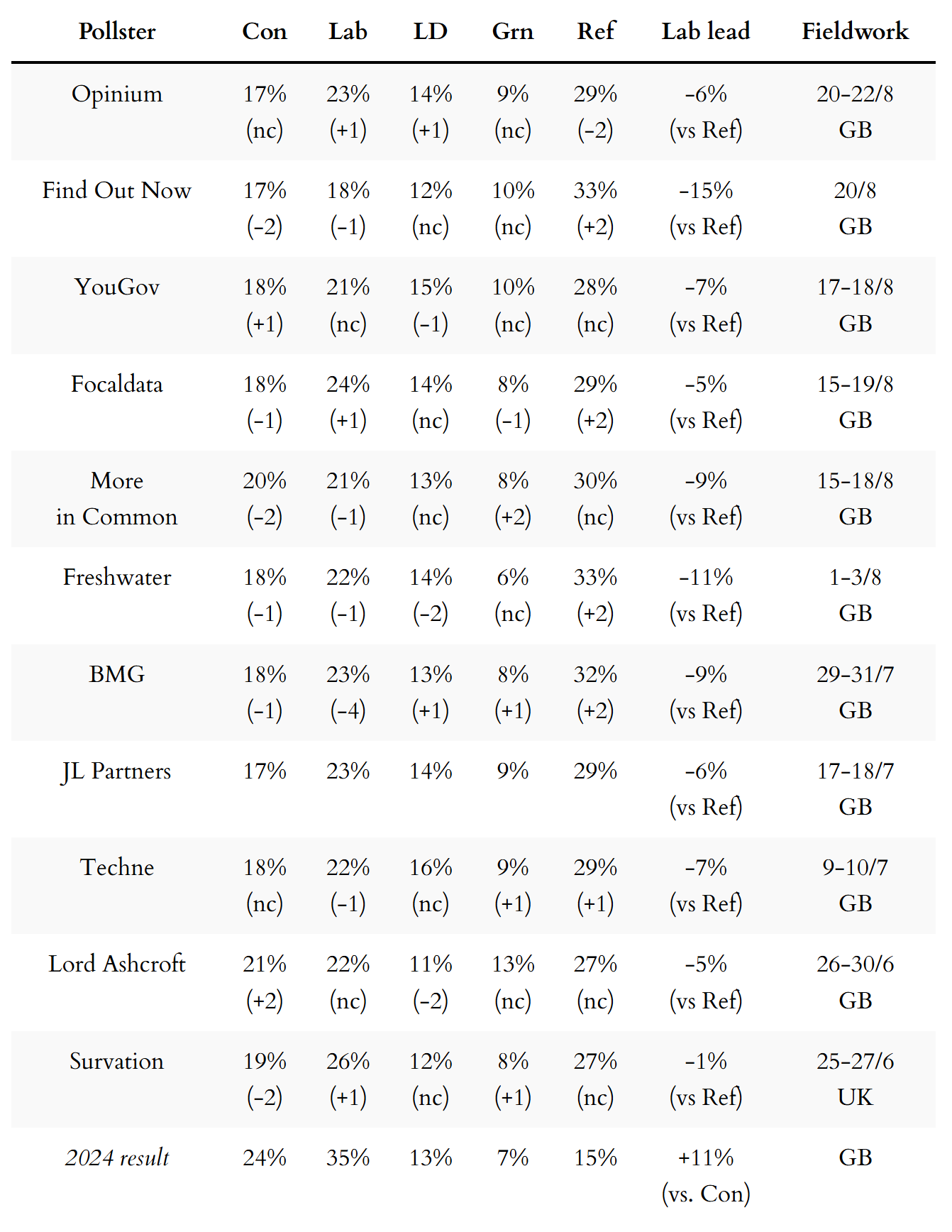 General election voting intention polls