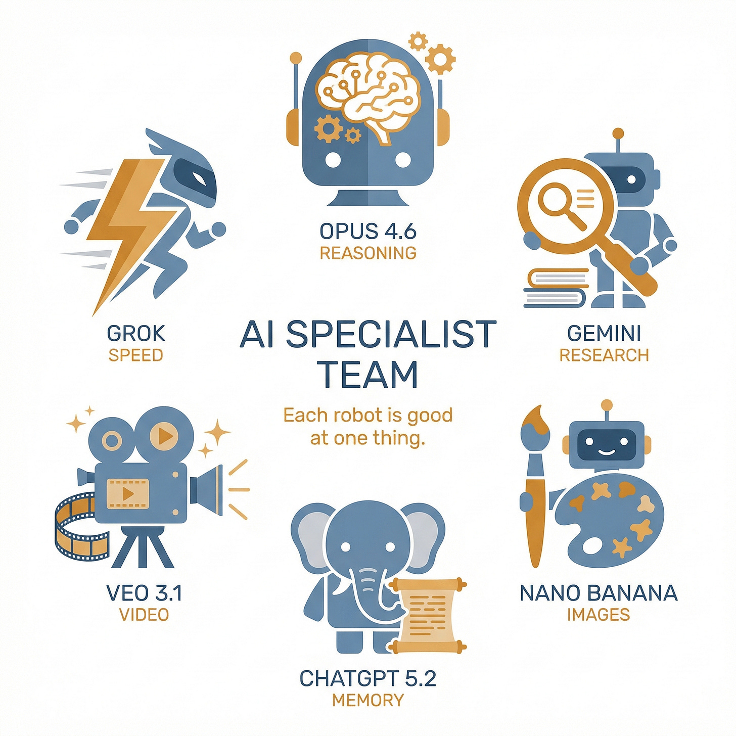 Six AI models each with a superpower - simplified visual