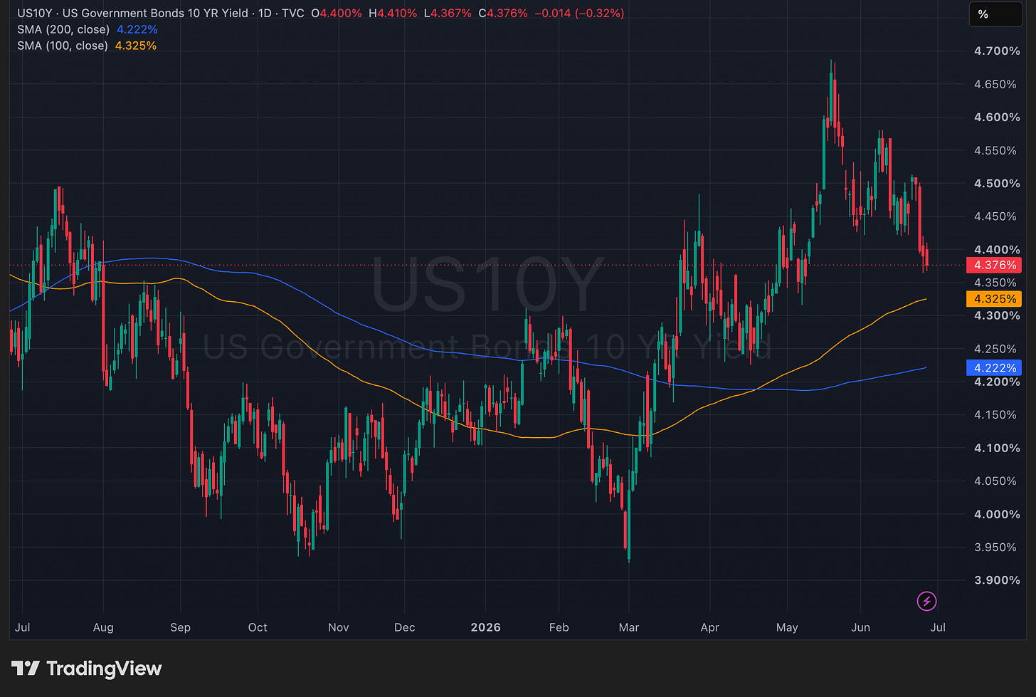 US10Y daily candlestick chart showing 10-year Treasury yield at 4.376% with 200 and 100-day moving averages