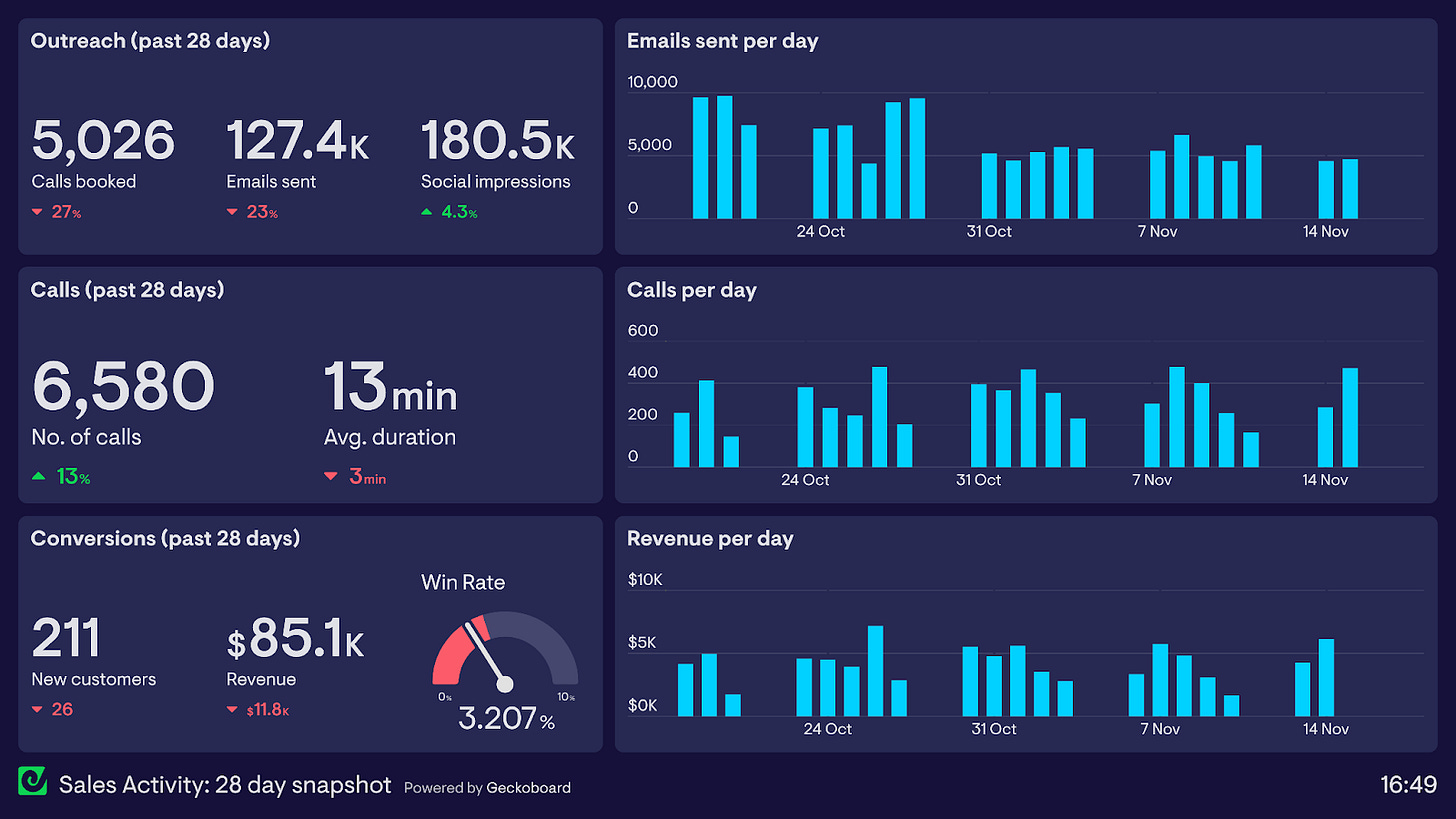 Sales activity dashboard for startups showing outreach, calls, conversions, and revenue metrics — an example of a clear headline metric investors can grasp instantly. Sales activity dashboard for startups showing outreach, calls, conversions, and revenue metrics — an example of a clear headline metric investors can grasp instantly.