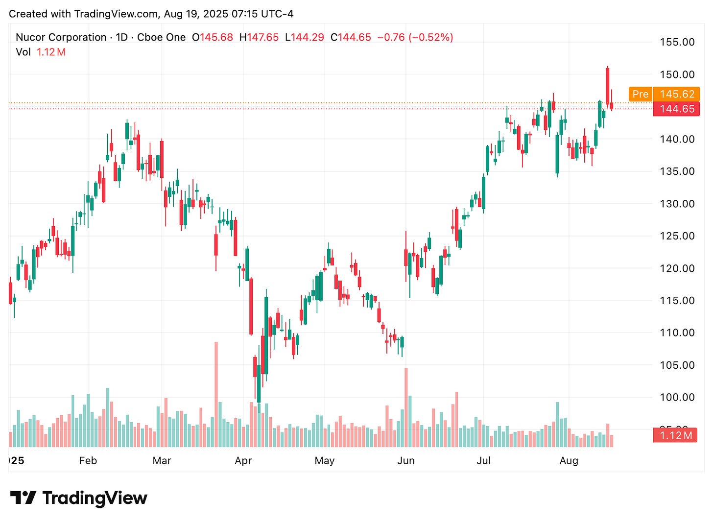 TradingView chart TradingView chart