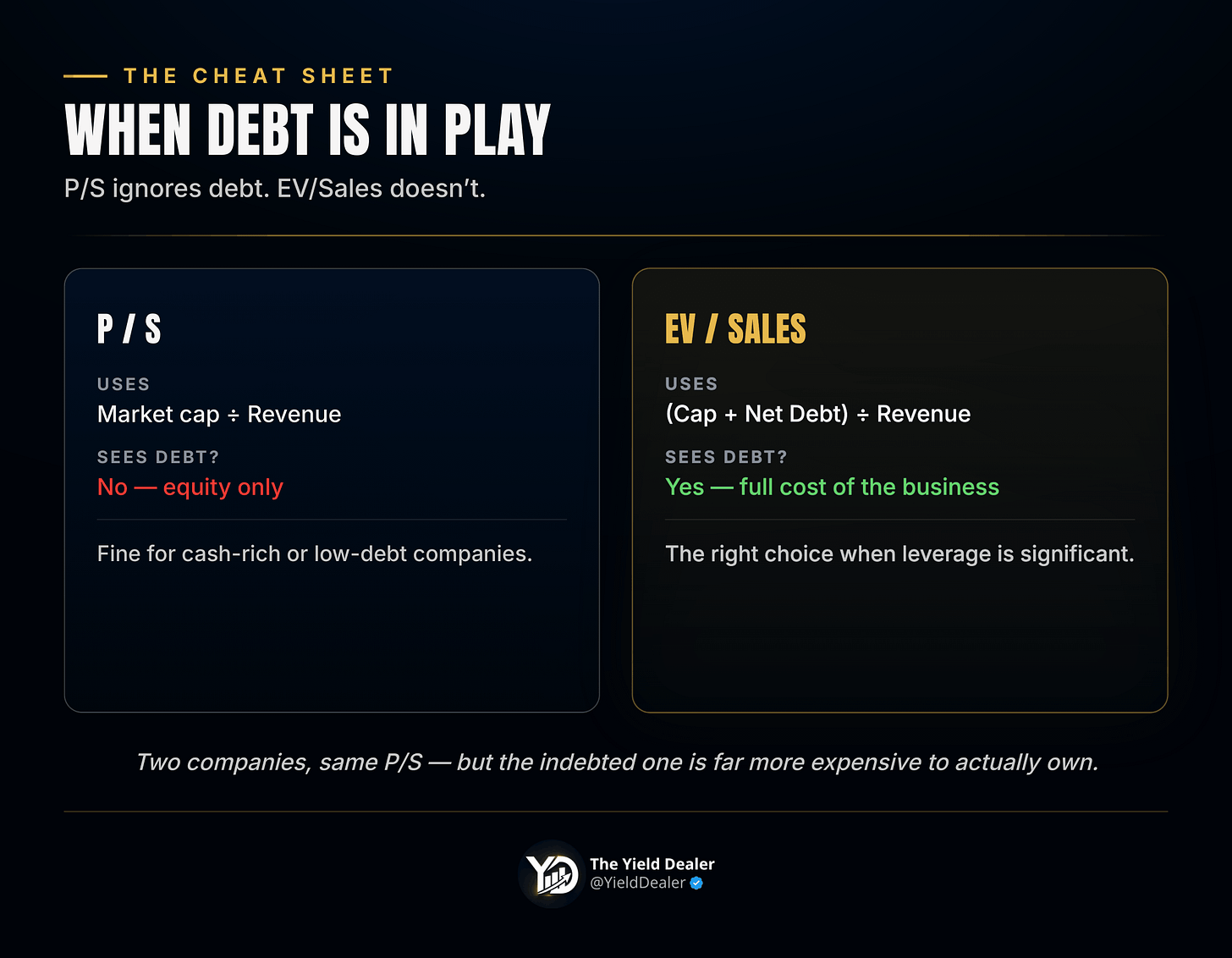 /S uses market cap and ignores debt; EV/Sales adds net debt for the full cost of the business /S uses market cap and ignores debt; EV/Sales adds net debt for the full cost of the business