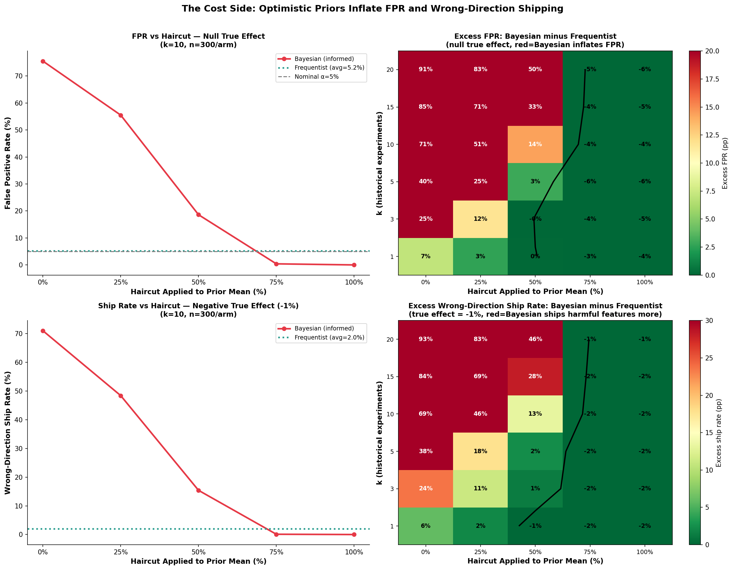 Heat maps of false positive rate and harmful ship rate by k and haircut