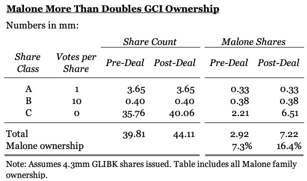 John Malone would double his stock in GCI Liberty
