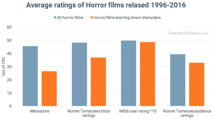 clowns-in-movies-critics-ratings clowns-in-movies-critics-ratings