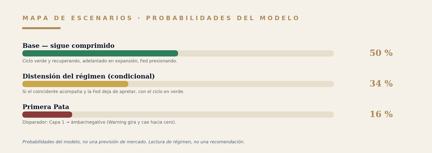 Mapa de escenarios — probabilidades del modelo