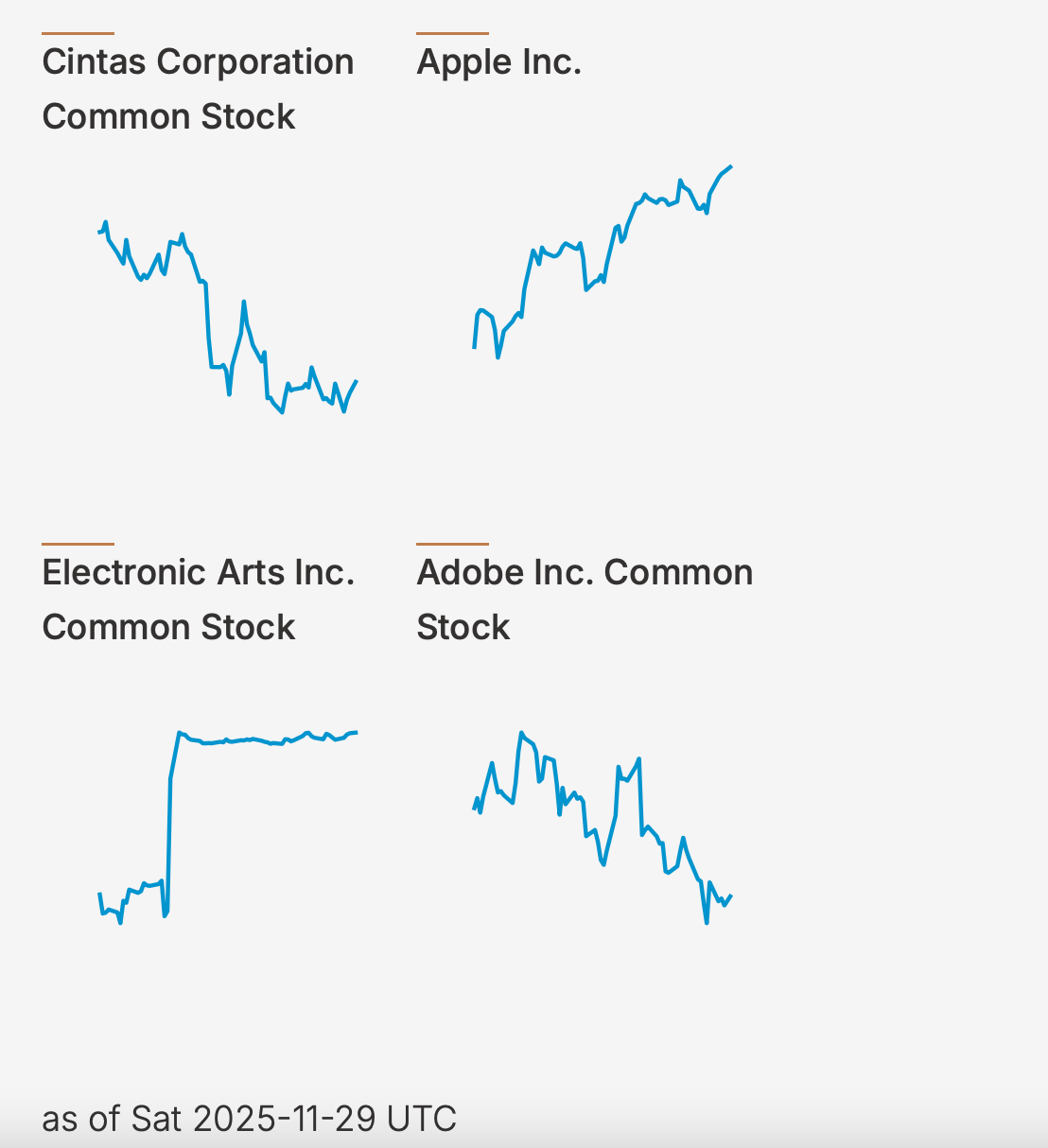 2025-11: currently peaked inflation and AAPL driving US equity