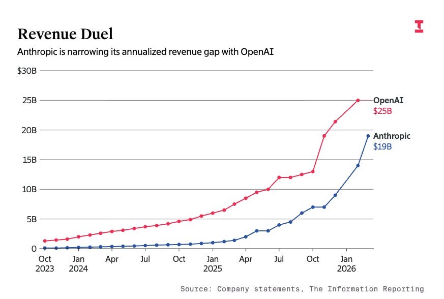 The Math Behind Anthropic's Mad Revenue Growth — The Information The Math Behind Anthropic's Mad Revenue Growth — The Information