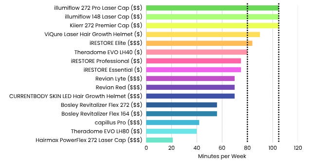 Laser and LED Hair Growth Caps and Helmets Ranked by Treatment Duration