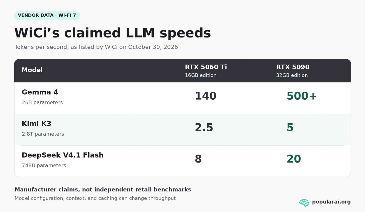 WiCi’s claimed LLM speeds require matched settings and independent retail testing. WiCi’s claimed LLM speeds require matched settings and independent retail testing.