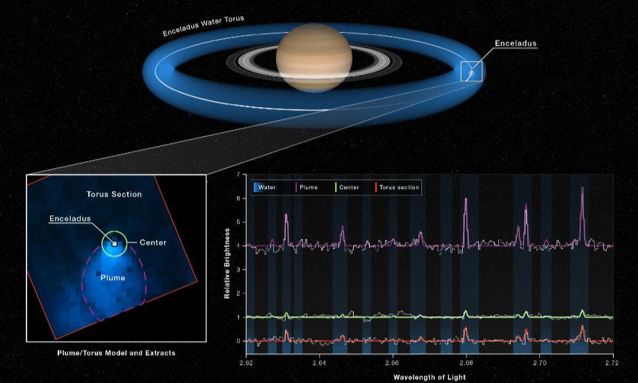 Saturn's moon Enceladus, depicted with a water torus around Saturn, showing water emission spectrum data captured by Webb's NIRSpec instrument. 