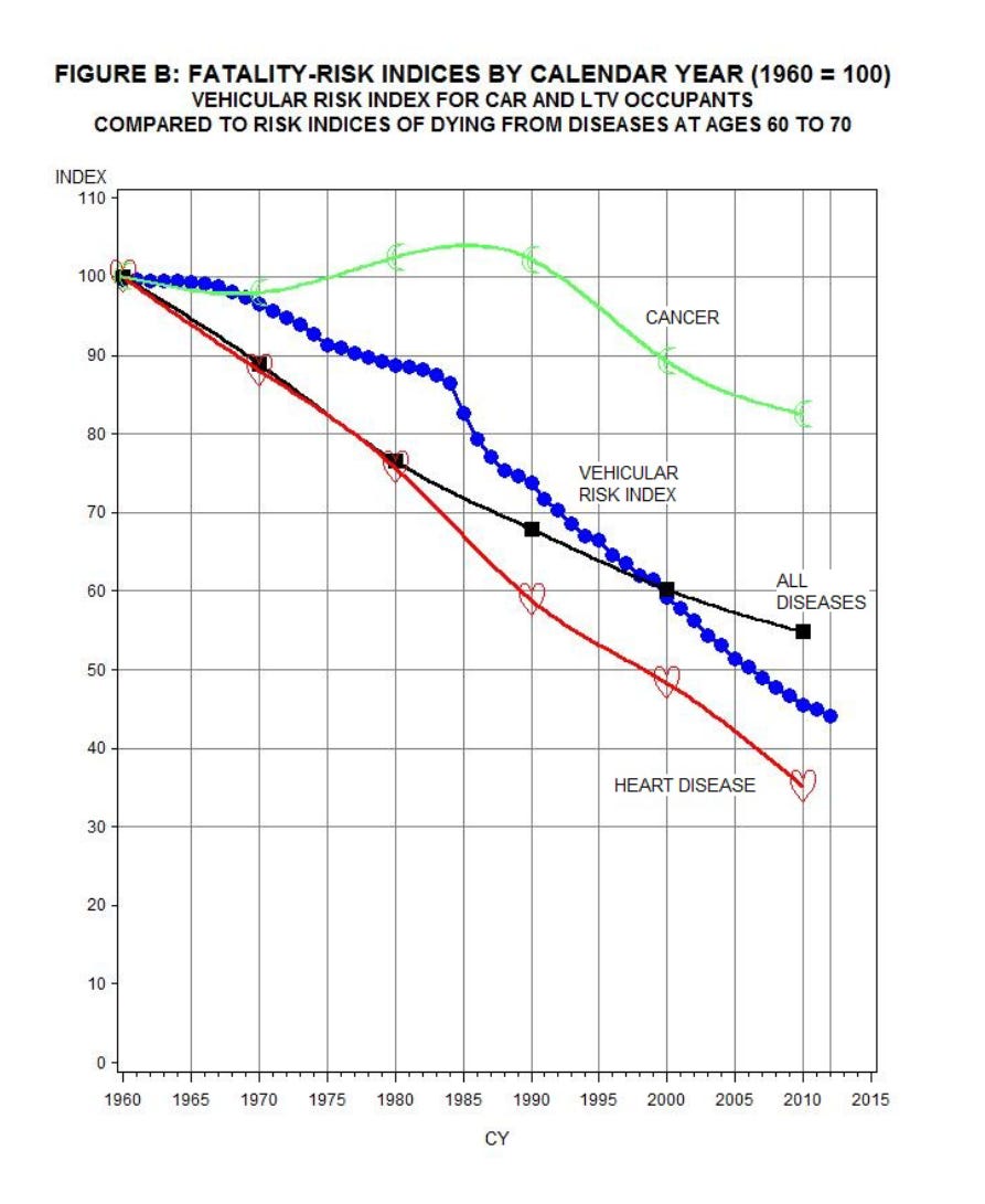 A line chart of the vehicular fatality-risk index for car and LTV occupants from 1960 to 2012, indexed to 100 in 1960, declining steeply and ending far below the comparison index for dying of disease.