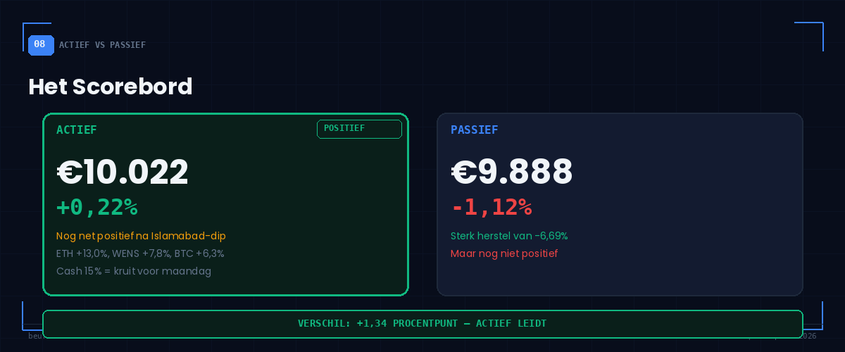 BeursFocus scorebord week 7 actief +0,38% vs passief -1,12% verschil +1,49% BeursFocus scorebord week 7 actief +0,38% vs passief -1,12% verschil +1,49%