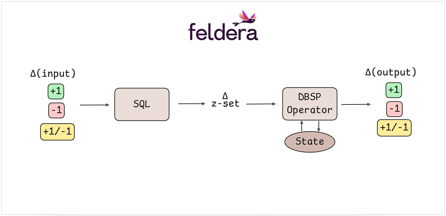 A simple flow with single DBSP operator A simple flow with single DBSP operator