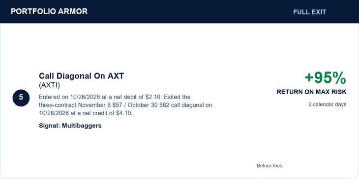 Historical AXT call diagonal: entered October 26, 2026 at $2.10 net debit and fully exited October 28 at $4.10 net credit. Three contracts per leg. $600 gross profit on $630 original maximum risk, rounded to 95%, in two calendar days. Before fees. Historical AXT call diagonal: entered October 26, 2026 at $2.10 net debit and fully exited October 28 at $4.10 net credit. Three contracts per leg. $600 gross profit on $630 original maximum risk, rounded to 95%, in two calendar days. Before fees.