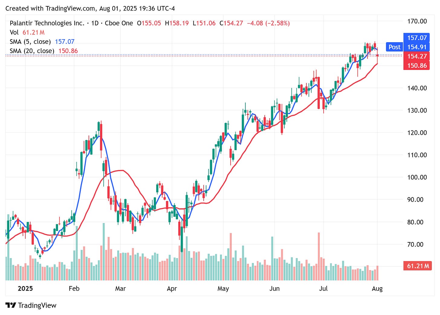 TradingView chart TradingView chart