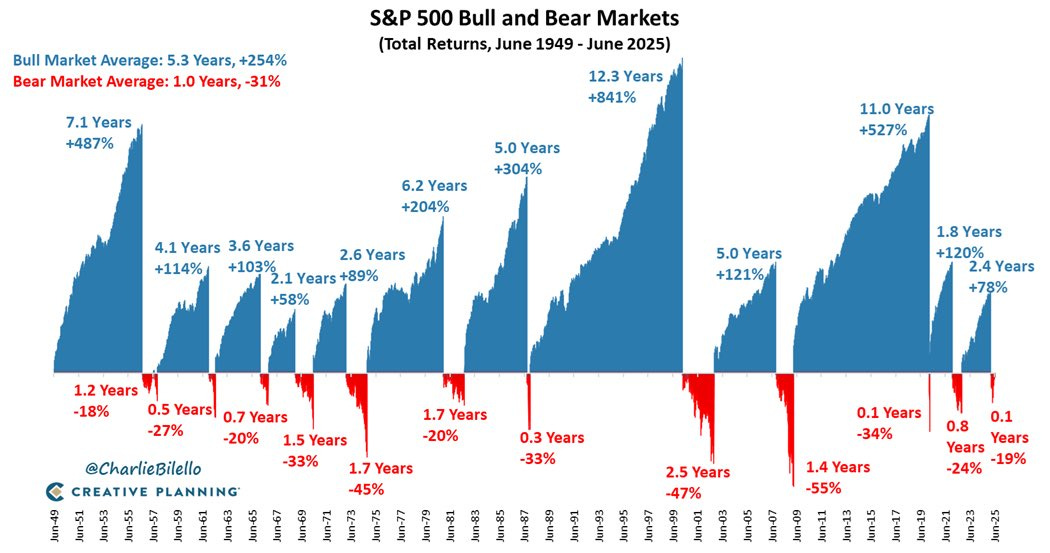 A chart displaying S&P 500 bull and bear markets from June 1949 to June 2023. Blue bars represent bull markets with average returns and durations, such as 5.3 years at +23.4%. Red bars represent bear markets with average declines and durations, such as 1.0 year at -30.3%. Text overlays include market data and percentages.