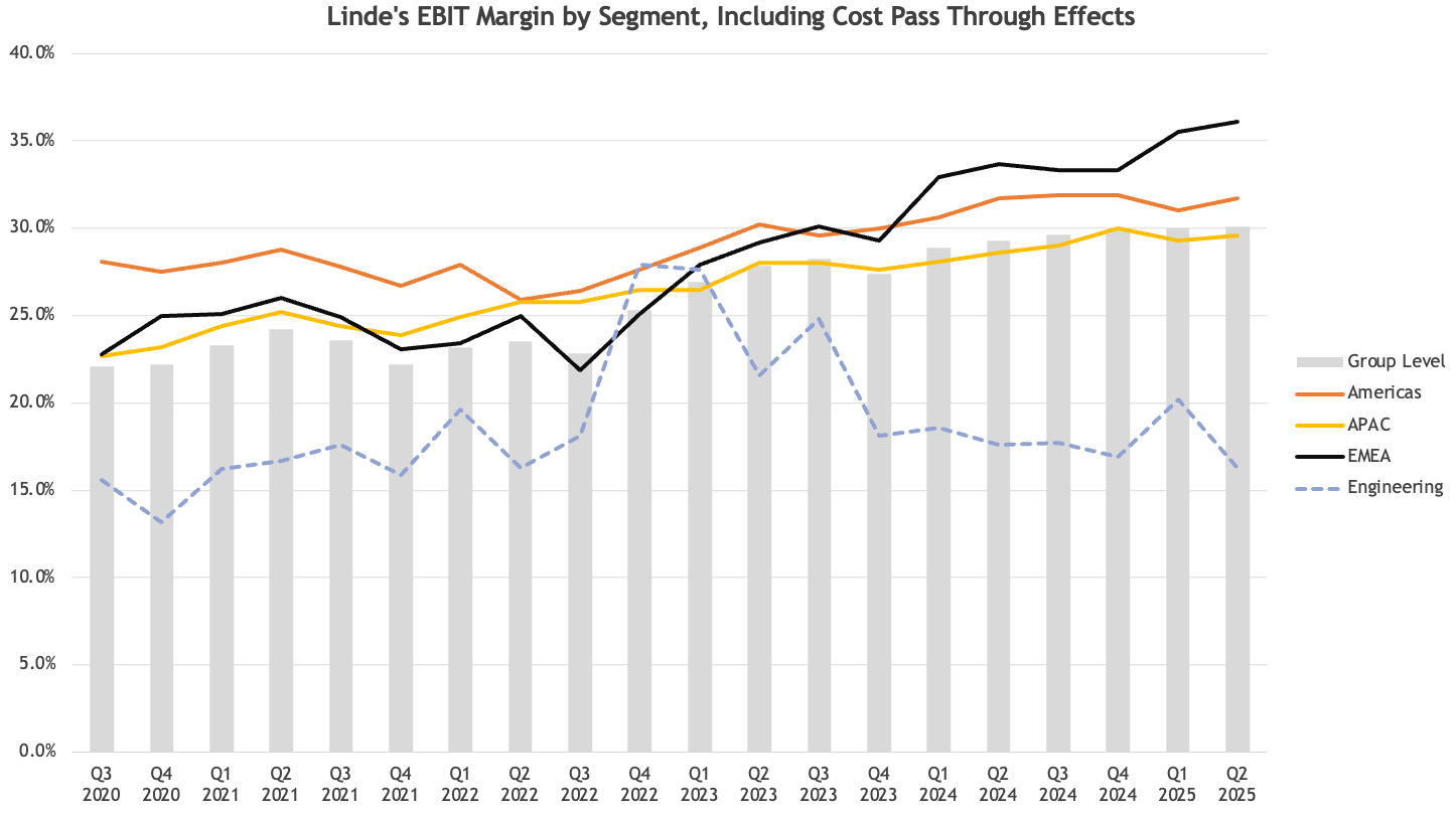 Q2 2025 - Linde Plc - Full Analysis