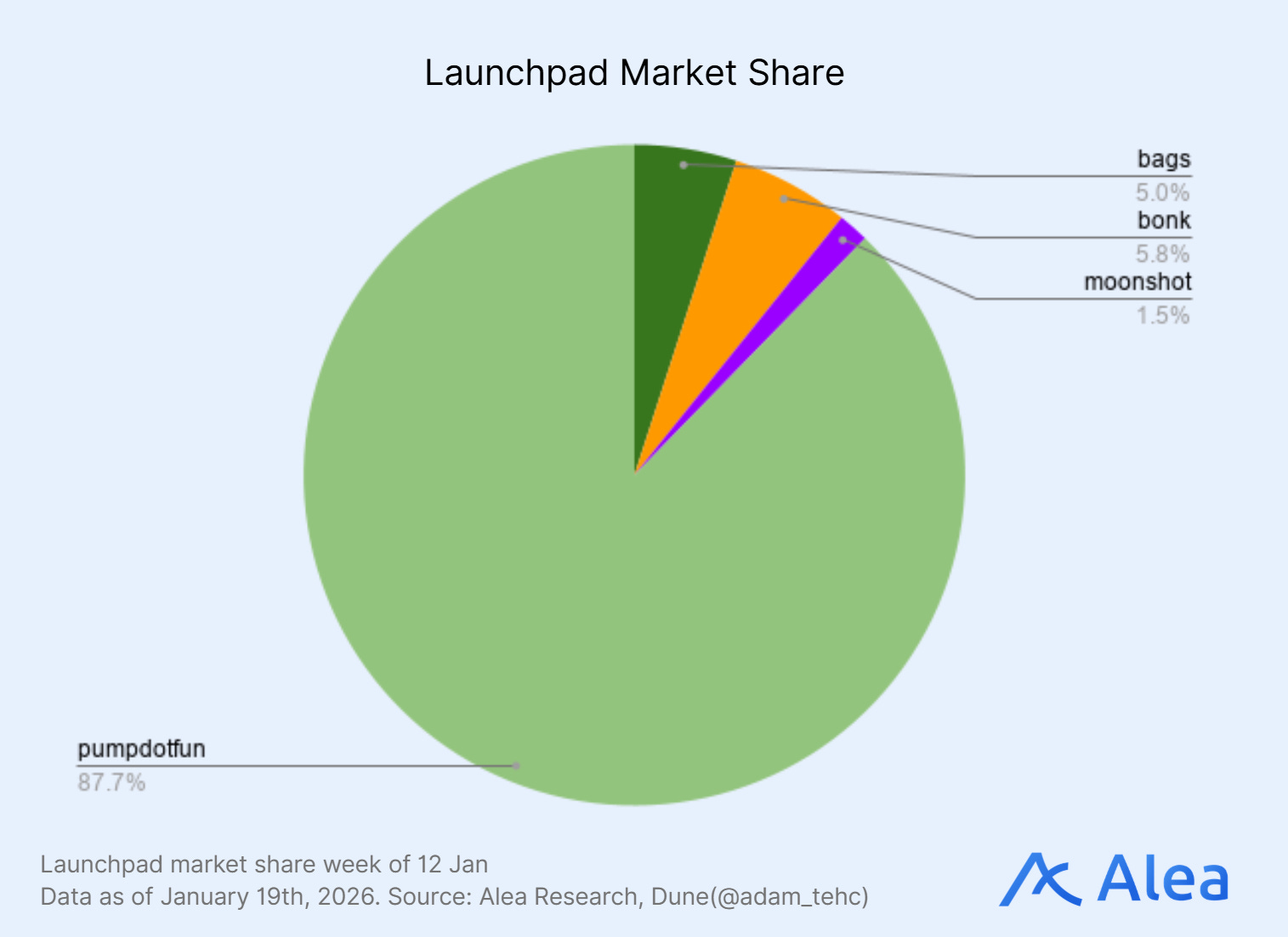 BAGS - - Alea Research Daily Newsletter