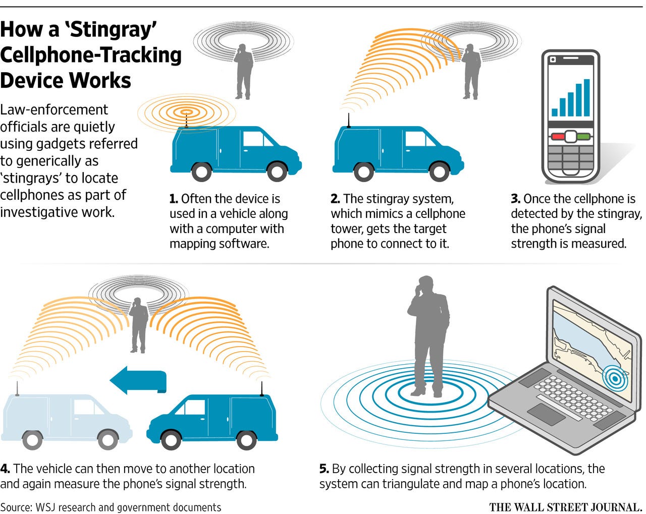 Illustration from the Wall Street Journal showing how a stingray in a vehicle can intercept cell signals in the area. 