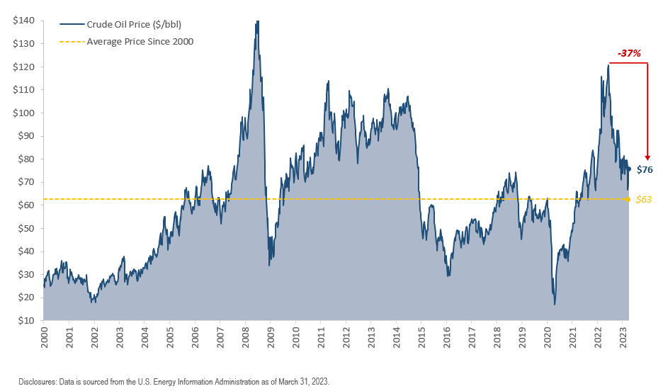 Demand for oil Demand for oil
