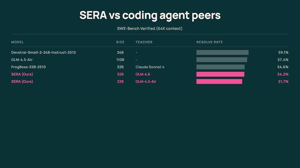 SERA by Ai2: Open-Source AI Coding Agent for Developers