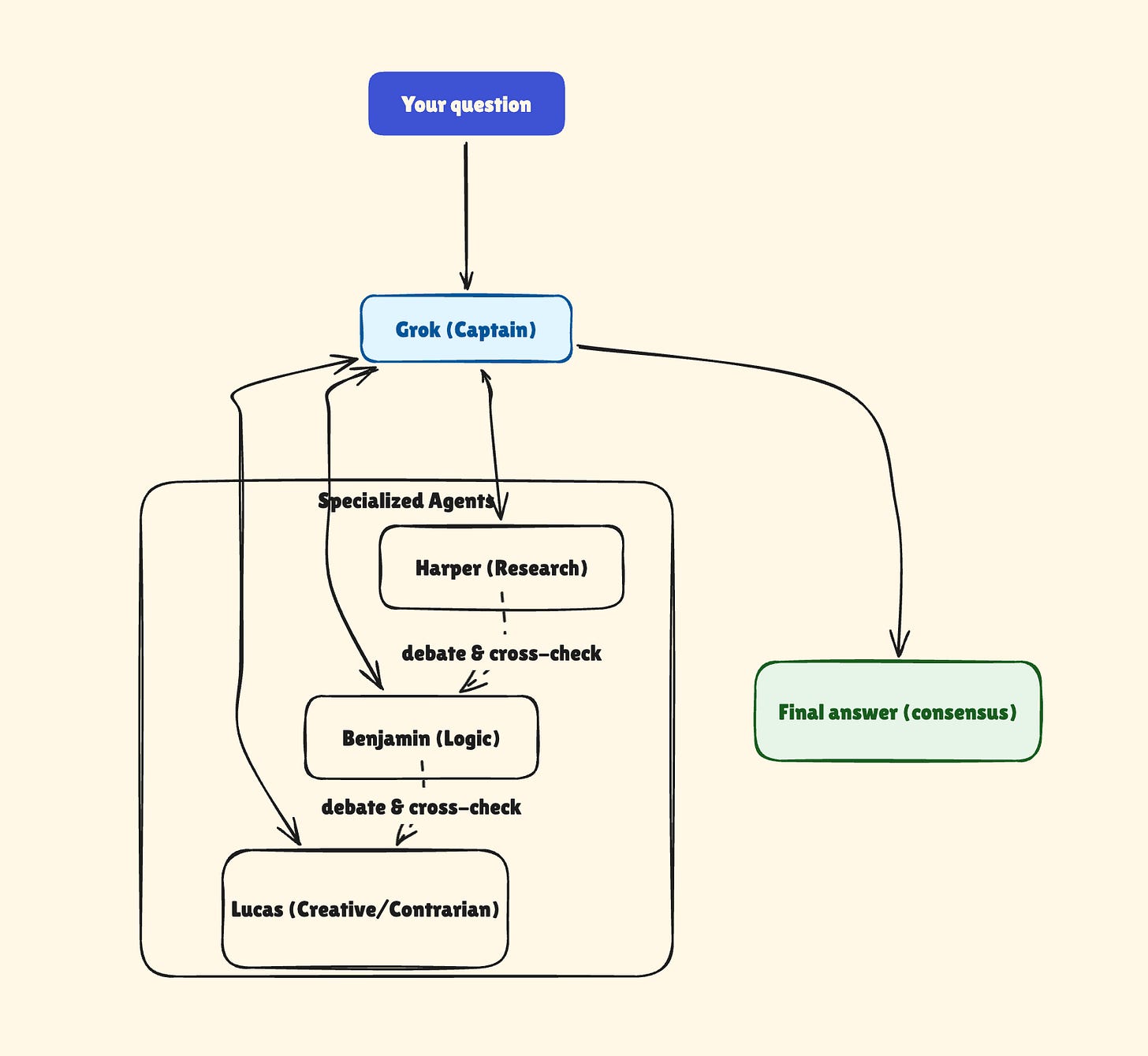 Flowchart showing Grok 4.20 multi-agent architecture: user question flows to Grok Captain, which coordinates Harper Research, Benjamin Logic, and Lucas Contrarian agents through debate and cross-checking before producing a consensus answer