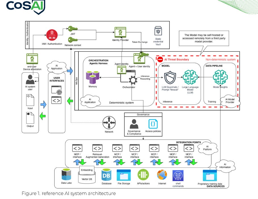 CoSAI Zero Trust for AI Systems diagram CoSAI Zero Trust for AI Systems diagram