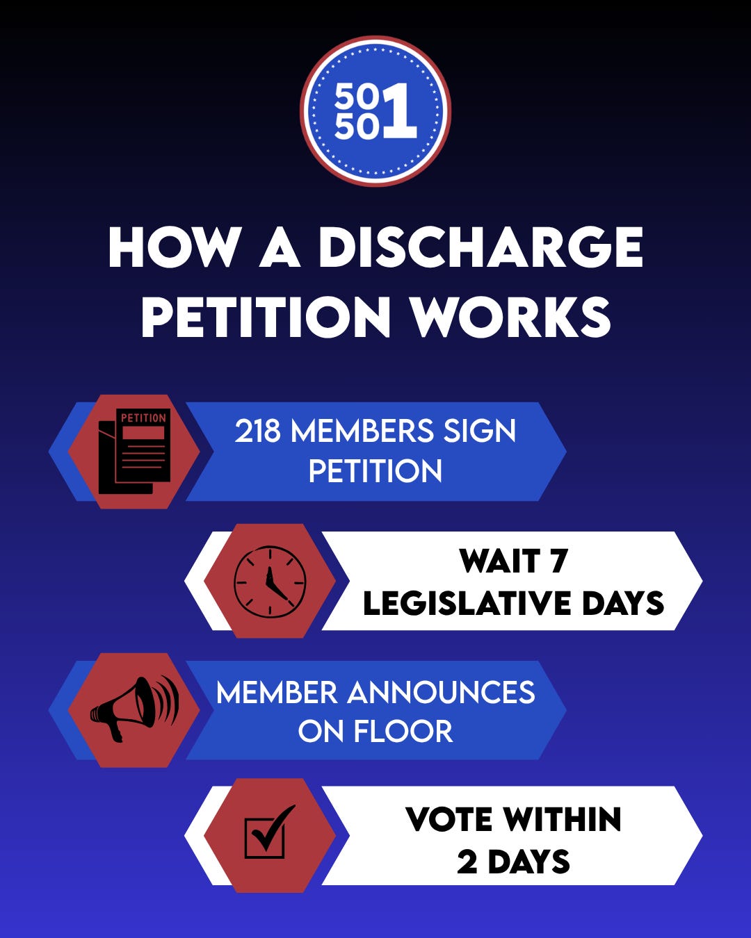 Infographic explaining four steps of congressional discharge petition process: 218 signatures, 7-day wait, floor announcement, then vote within 2 days