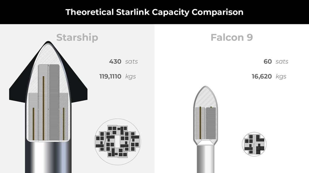 Theoretical Starlink Capacity for Starship vs Falcon 9 (Revised) :  r/SpaceXLounge