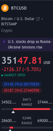 BTCUSD
bitcoin / U.S. Dollar E •
BITSTAMP
Crypto
U.S. stocks drop as Russia,
Ukraine tensions rise
35147.81 USD
-2126.37 (-5.70%)
• MARKET OPEN
35145.79xo.d0170529
35187.39*0.27440598
34502.
28600....
DAYS
37444....
RANGE
52WK
69000....
RANGE BTCUSD
bitcoin / U.S. Dollar E •
BITSTAMP
Crypto
U.S. stocks drop as Russia,
Ukraine tensions rise
35147.81 USD
-2126.37 (-5.70%)
• MARKET OPEN
35145.79xo.d0170529
35187.39*0.27440598
34502.
28600....
DAYS
37444....
RANGE
52WK
69000....
RANGE