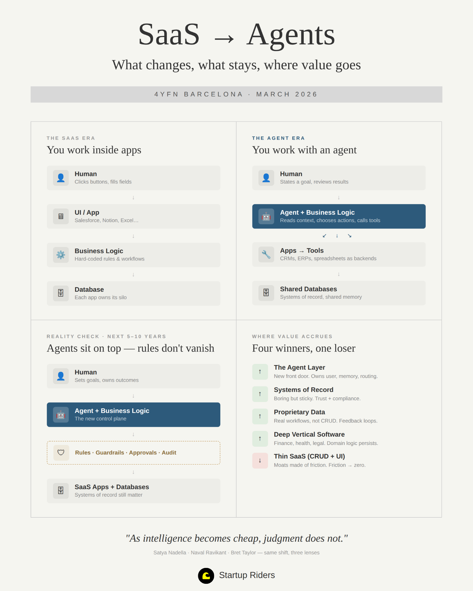 What Happens to SaaS When AI Agents Take Over? 6 Frameworks