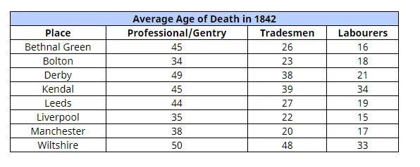 Table shows average age of death in 1842 in big cities in England split by labourers, tradesmen and the gentry Table shows average age of death in 1842 in big cities in England split by labourers, tradesmen and the gentry
