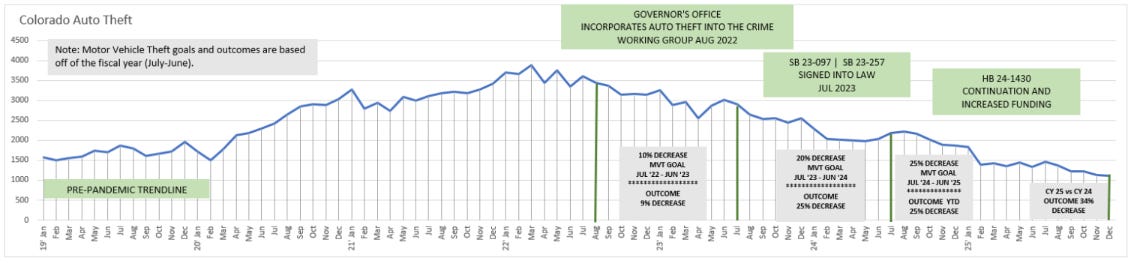 Chart showing total auto thefts by month in Colorado from 2019 through 2025 Chart showing total auto thefts by month in Colorado from 2019 through 2025