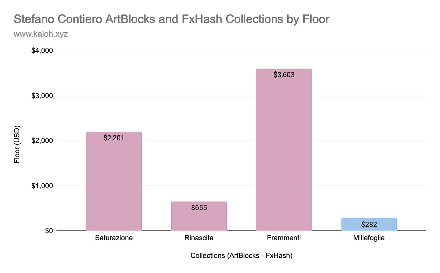 Stefano’s Milefogile was released as a free mint on FxHash