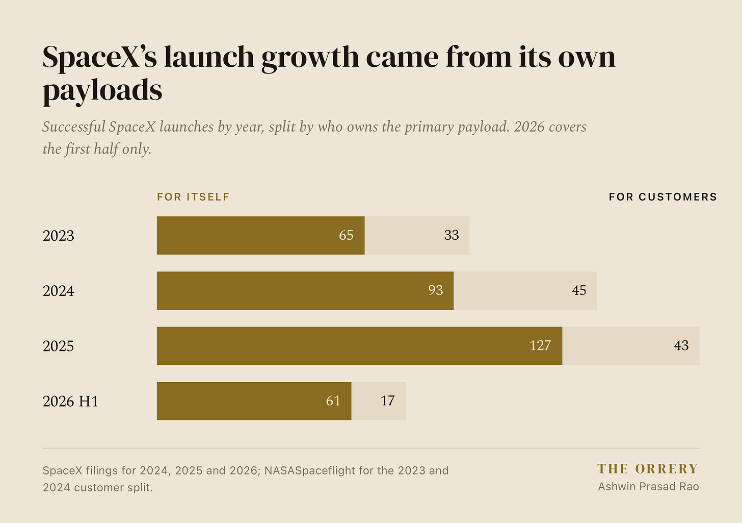 Horizontal stacked bar chart showing successful SpaceX launches split between its own payloads and customer payloads. SpaceX’s own launches rose from 65 in 2023 to 93 in 2024 and 127 in 2025, while customer launches were 33, 45 and 43 respectively. In the first half of 2026, SpaceX launched 61 times for itself and 17 times for customers.
