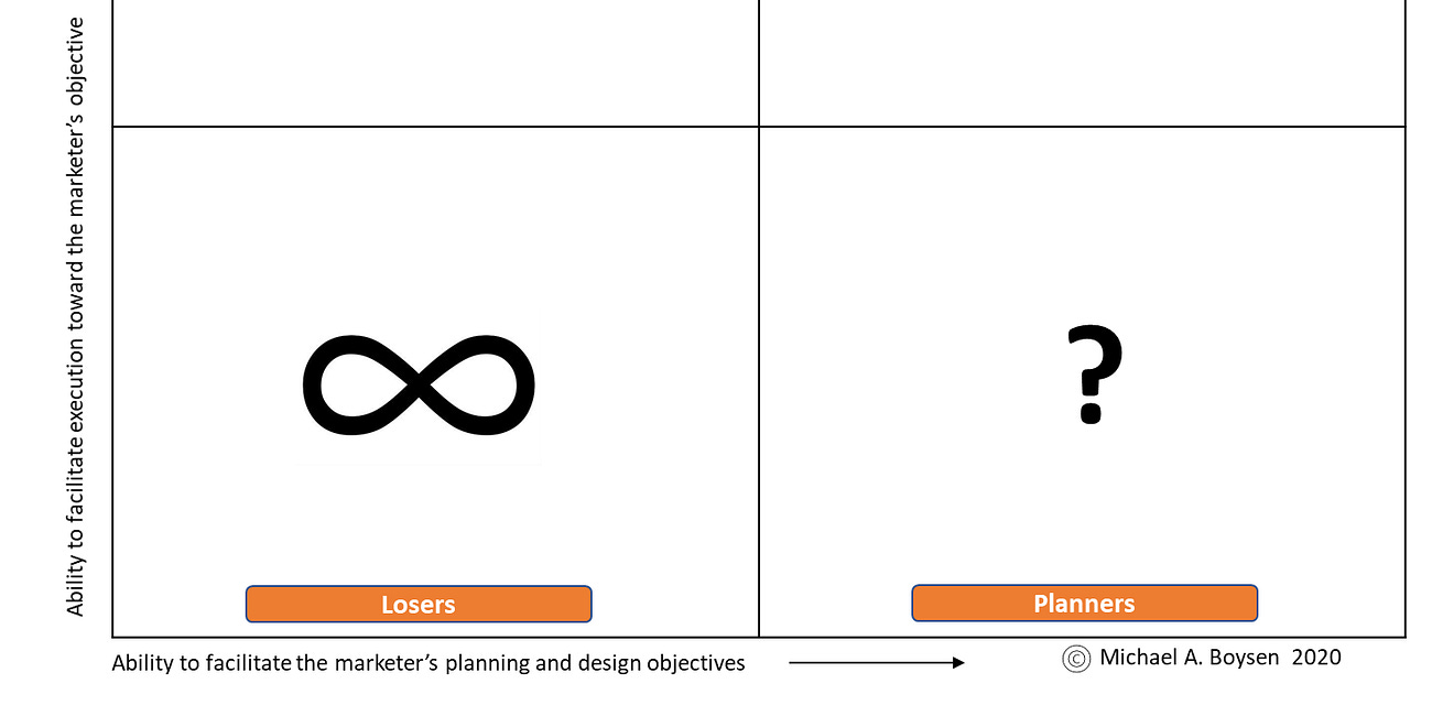 The Subjective Quadrant (SQ) for Digital Marketing