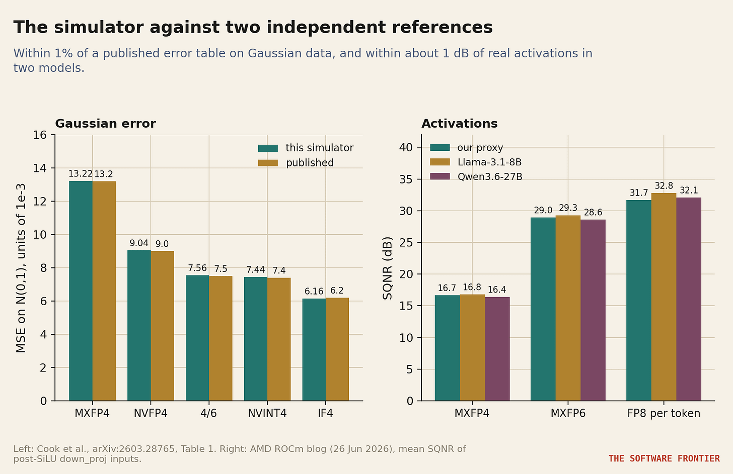 Figure 4. Left: our simulator against Cook et al., Table 1. Right: our activation proxy against AMD's per-layer measurements on two real models. Figure 4. Left: our simulator against Cook et al., Table 1. Right: our activation proxy against AMD's per-layer measurements on two real models.