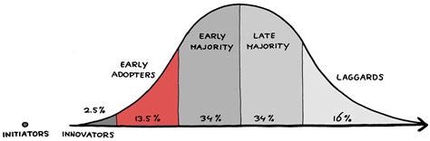 The benefits of being an early adopter - MUSIC x TECH x FUTURE - Medium