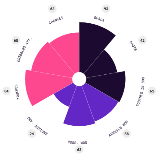 Jarell Quansah’s Opta Radar