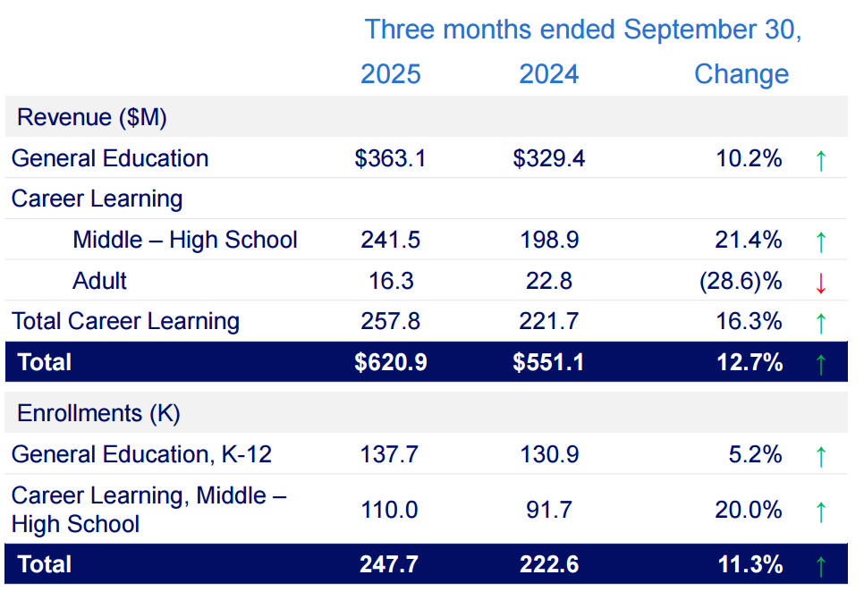 Stride Inc. (LRN) Q3 2025 earnings table comparing results with Q3 2024. Total revenue grew 12.7% to $620.9M, driven by 10.2% growth in General Education and 16.3% in Career Learning. Enrollments rose 11.3% to 247,700 students, led by 20% growth in Career Learning middle–high school programs. Source: Stride Q3 2025 earnings report. Stride Inc. (LRN) Q3 2025 earnings table comparing results with Q3 2024. Total revenue grew 12.7% to $620.9M, driven by 10.2% growth in General Education and 16.3% in Career Learning. Enrollments rose 11.3% to 247,700 students, led by 20% growth in Career Learning middle–high school programs. Source: Stride Q3 2025 earnings report.