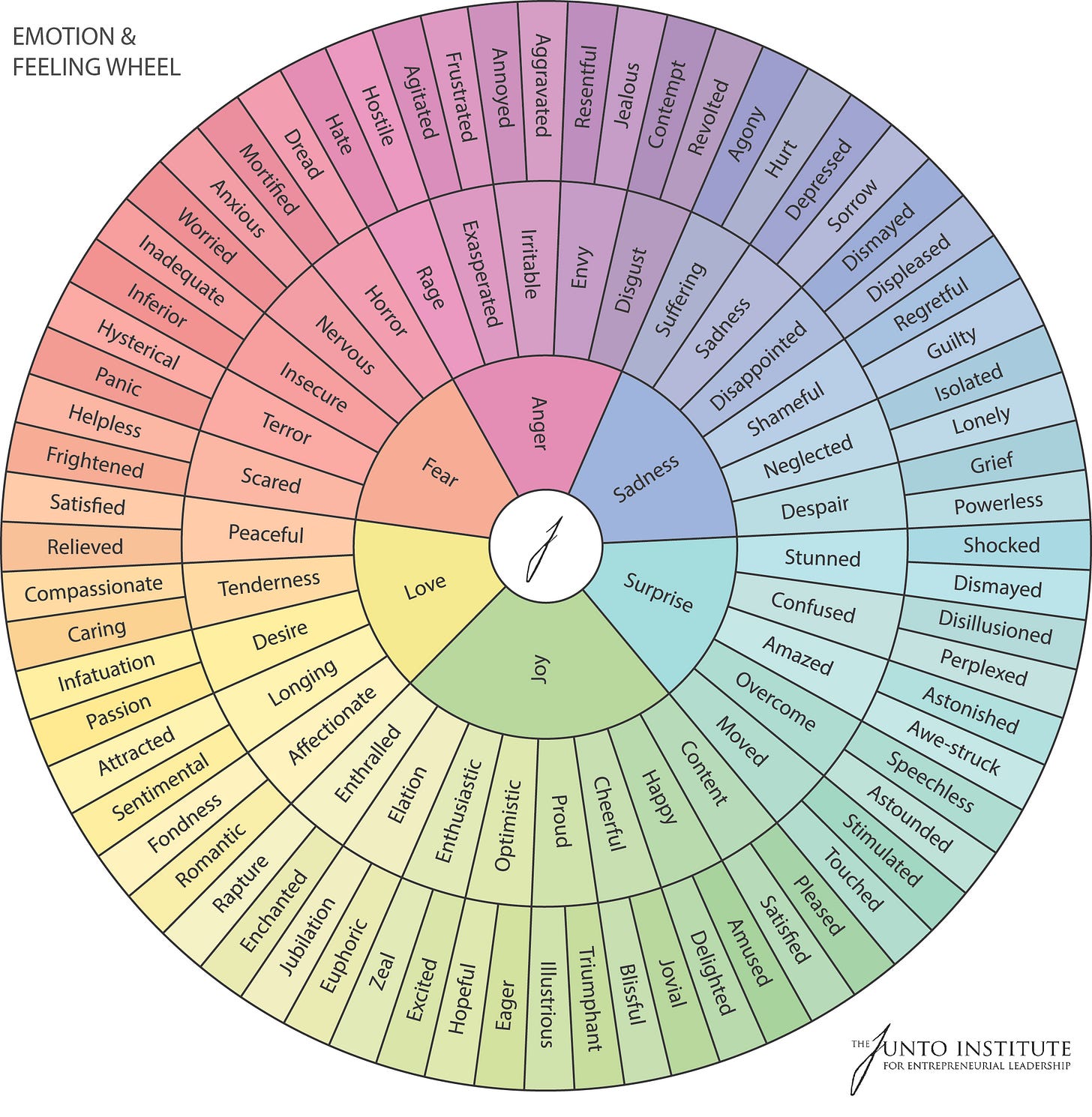 Wheel of Emotions
